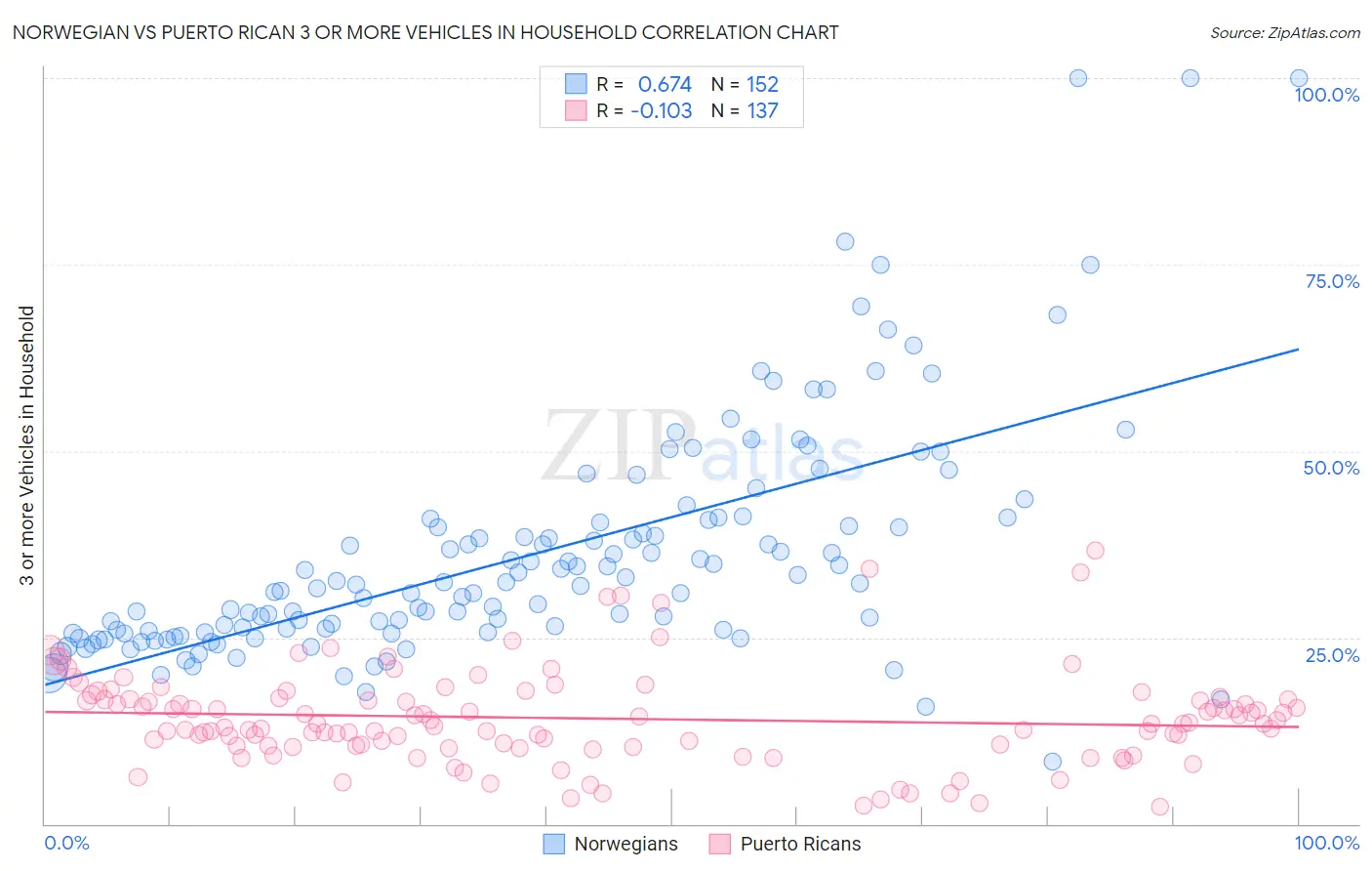 Norwegian vs Puerto Rican 3 or more Vehicles in Household