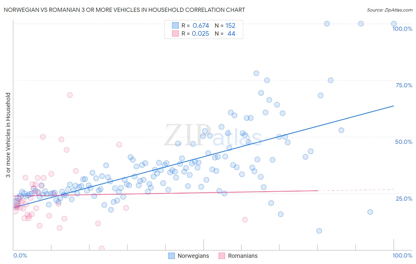 Norwegian vs Romanian 3 or more Vehicles in Household