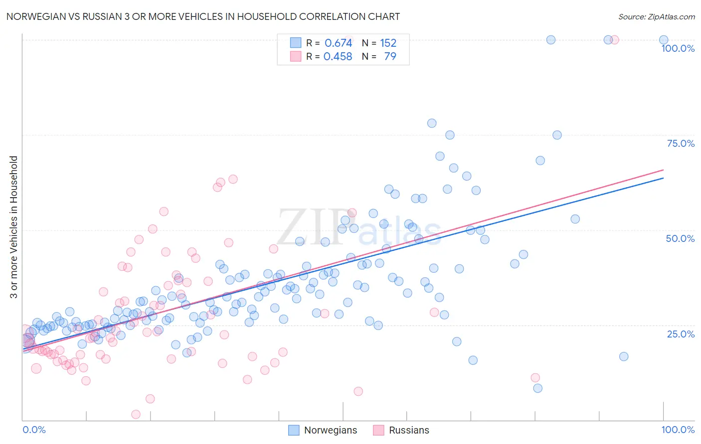 Norwegian vs Russian 3 or more Vehicles in Household