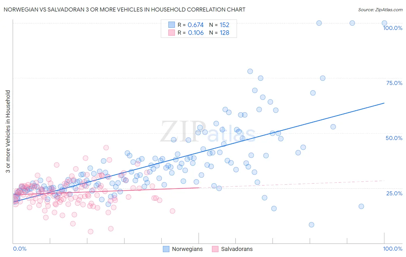 Norwegian vs Salvadoran 3 or more Vehicles in Household
