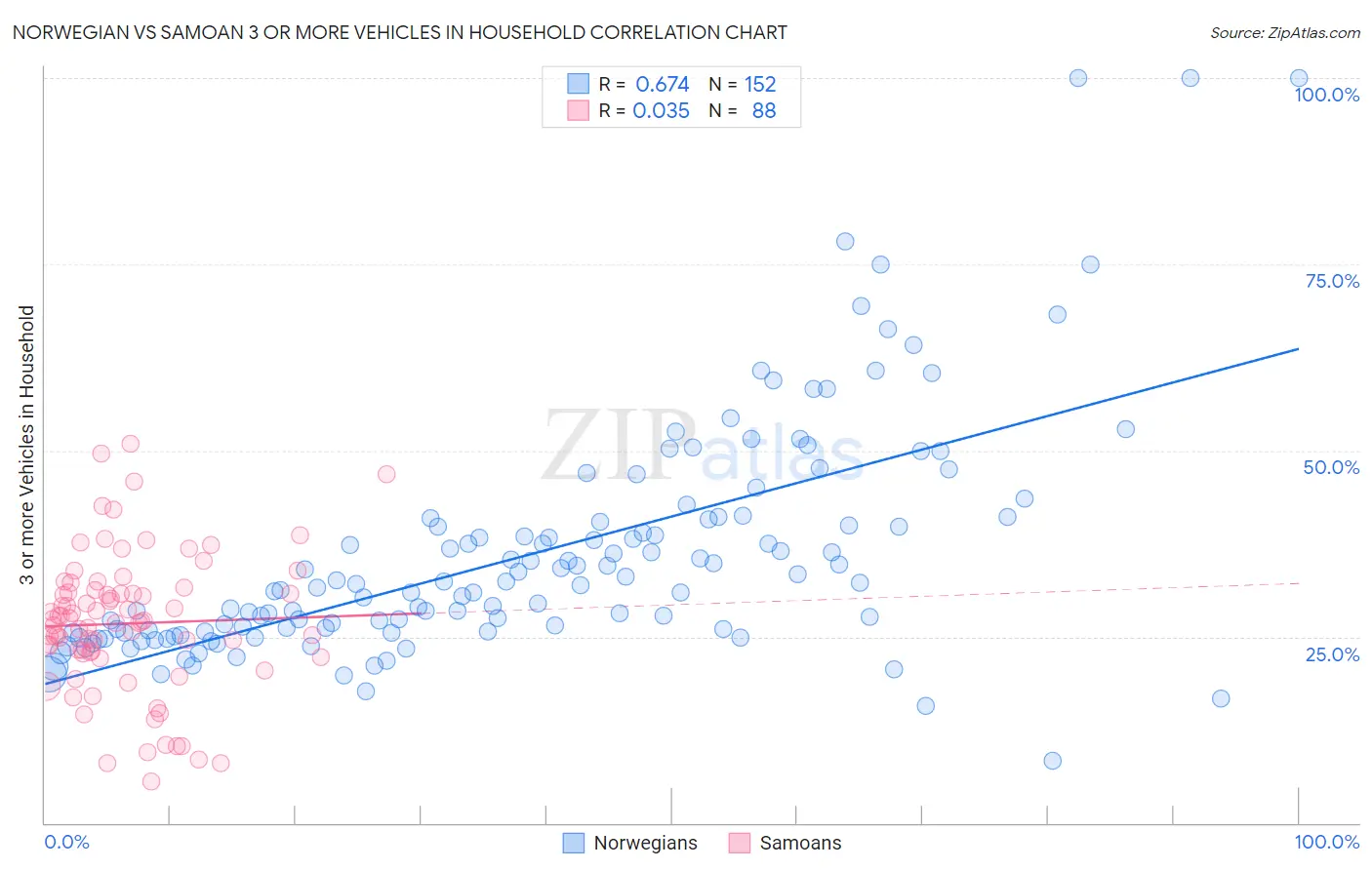 Norwegian vs Samoan 3 or more Vehicles in Household