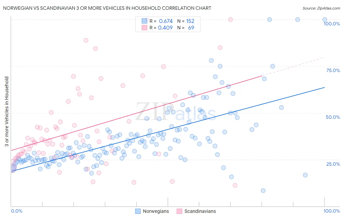 Norwegian vs Scandinavian 3 or more Vehicles in Household