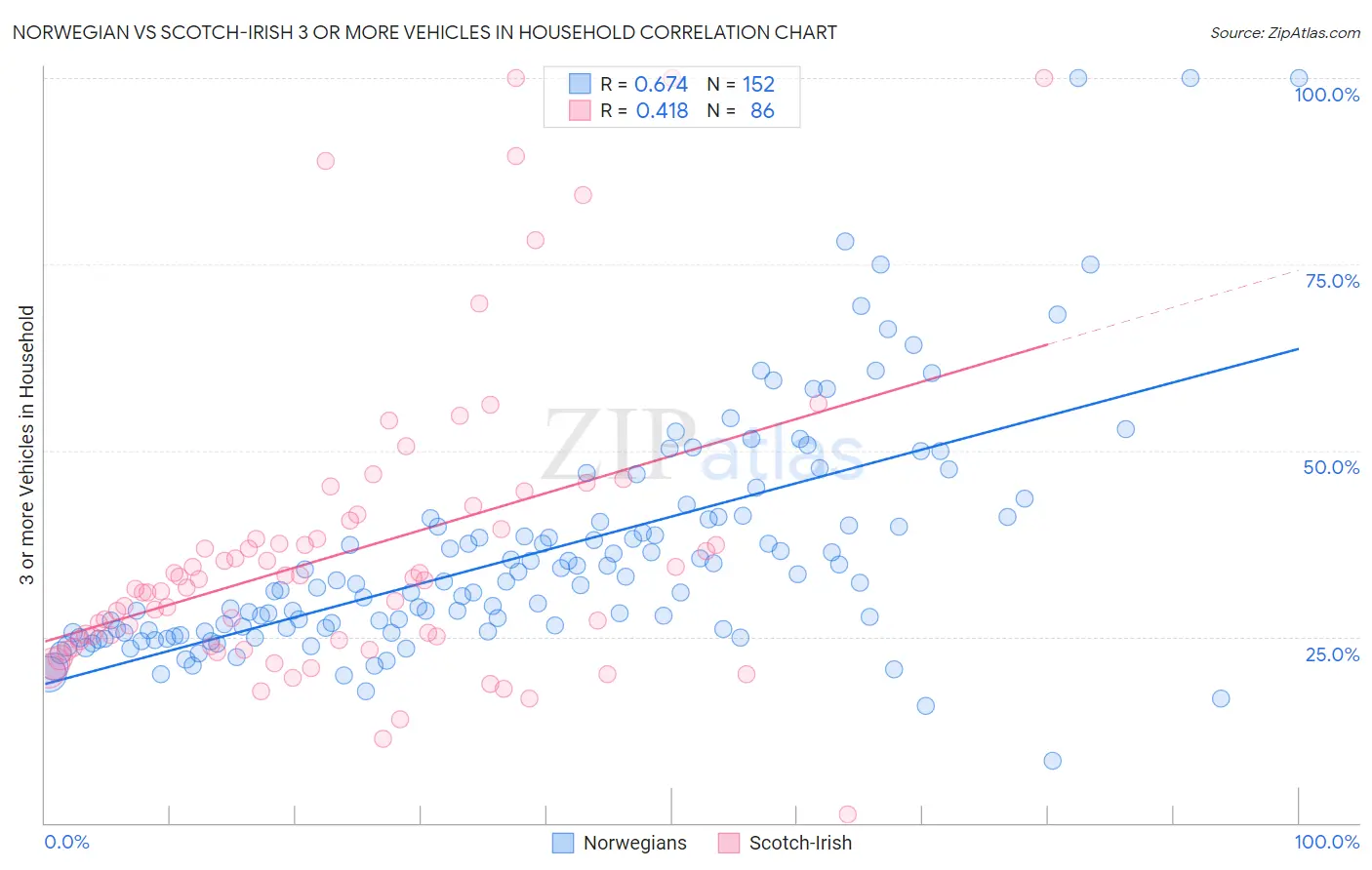 Norwegian vs Scotch-Irish 3 or more Vehicles in Household