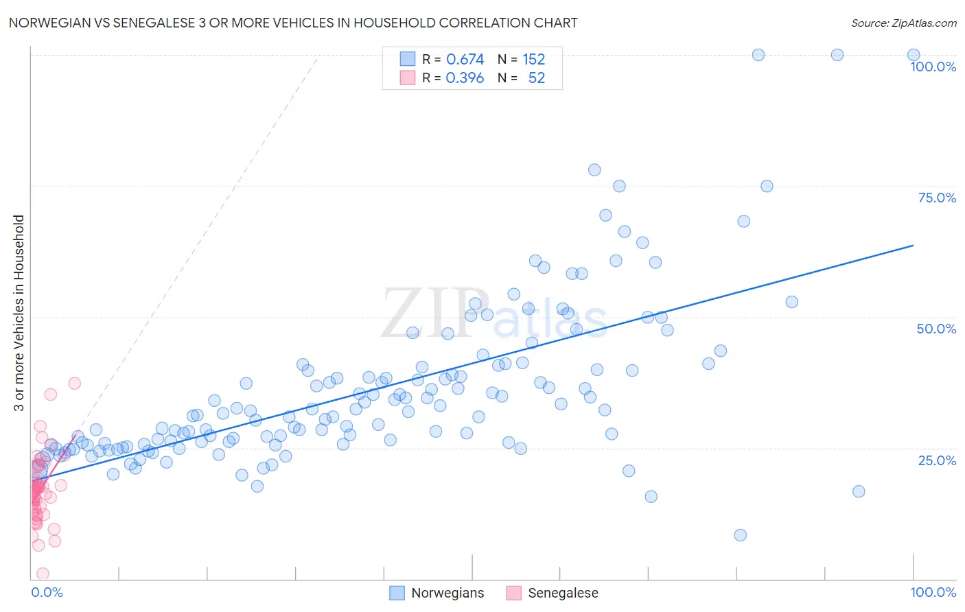 Norwegian vs Senegalese 3 or more Vehicles in Household