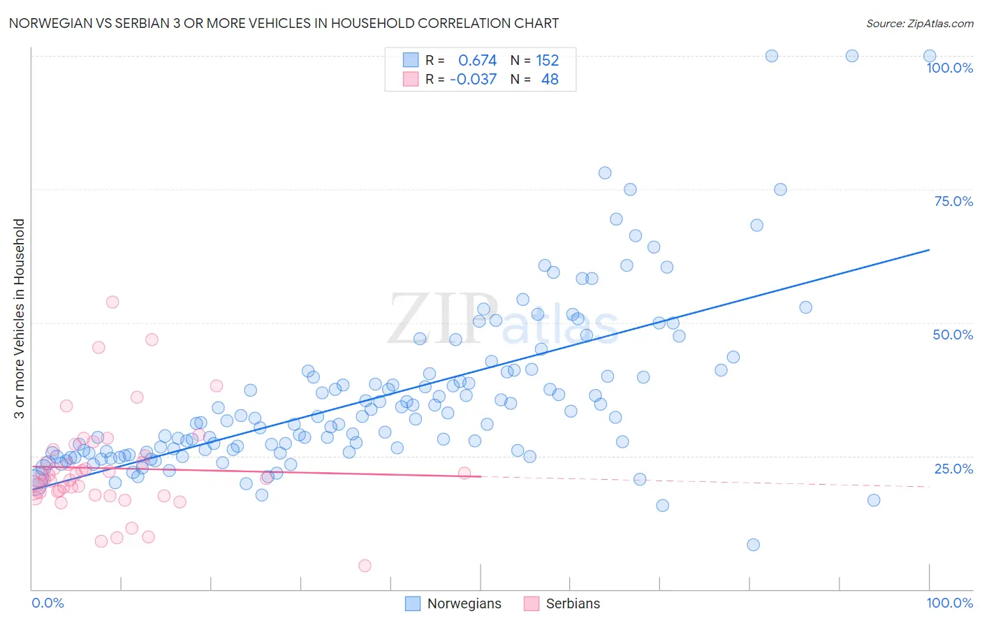 Norwegian vs Serbian 3 or more Vehicles in Household