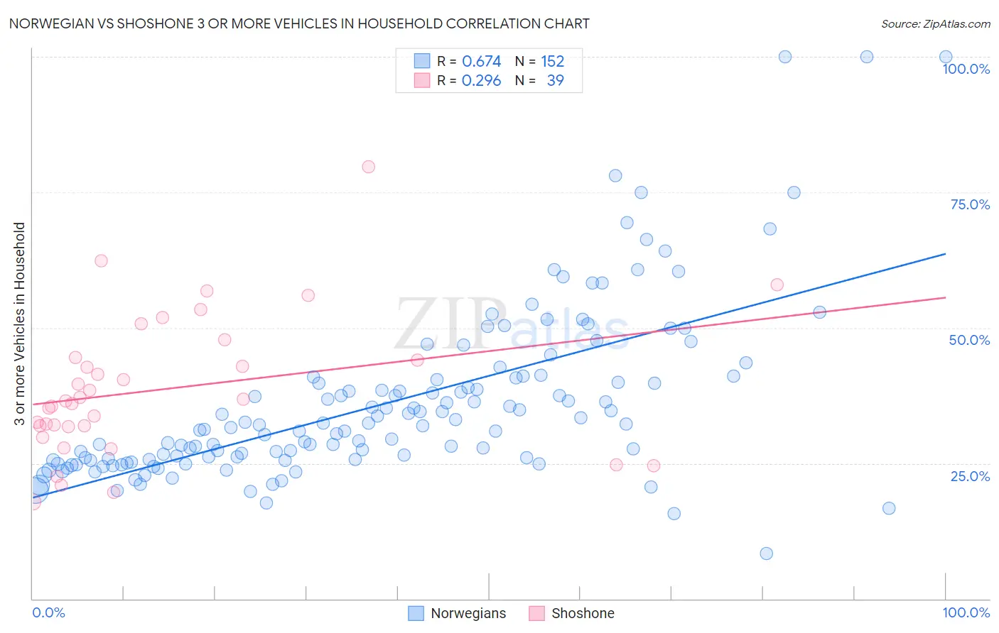 Norwegian vs Shoshone 3 or more Vehicles in Household