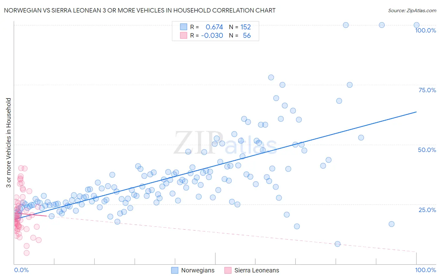 Norwegian vs Sierra Leonean 3 or more Vehicles in Household