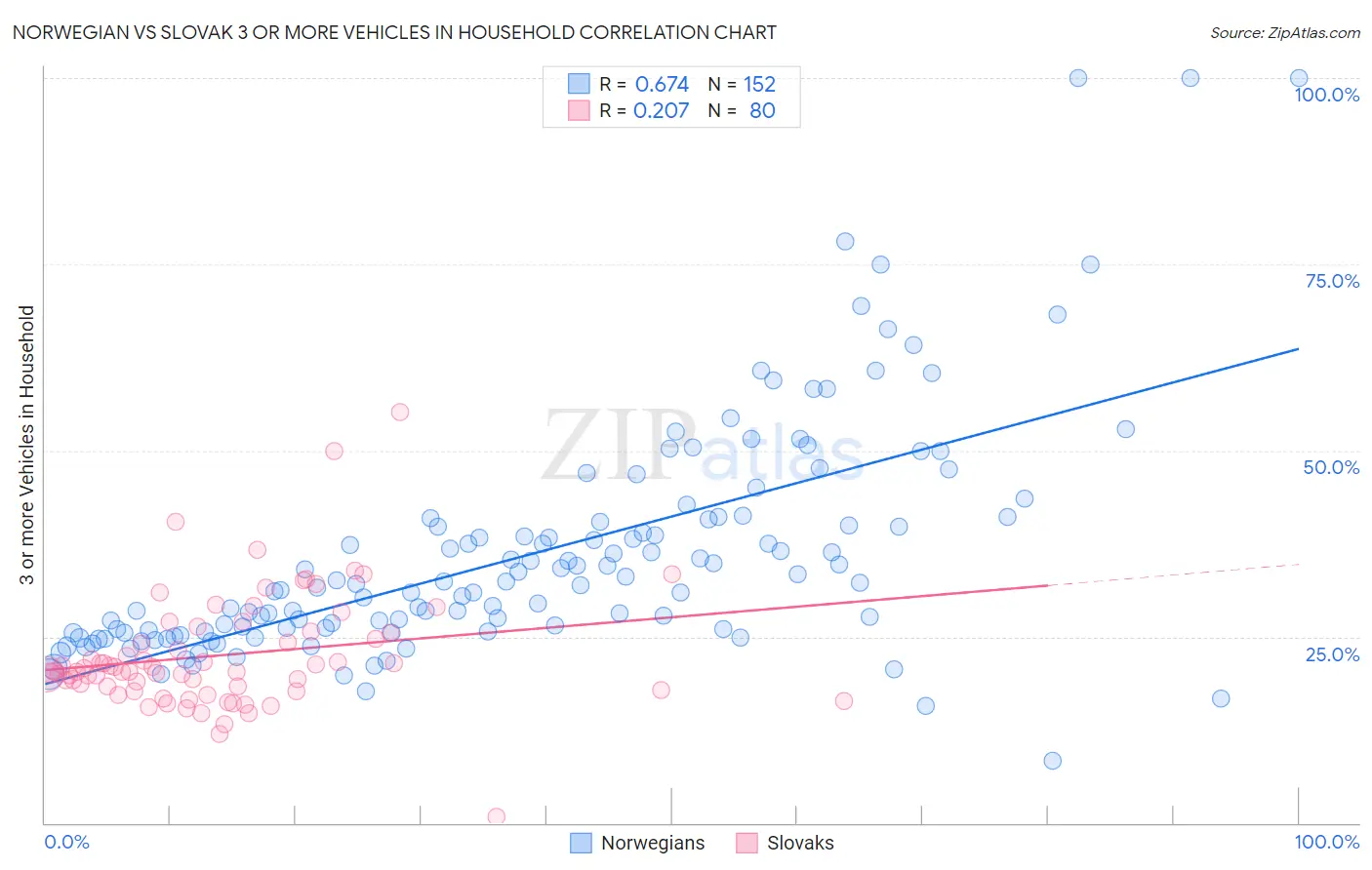 Norwegian vs Slovak 3 or more Vehicles in Household