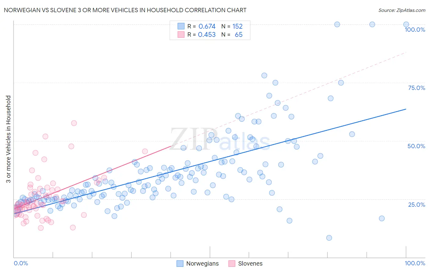 Norwegian vs Slovene 3 or more Vehicles in Household