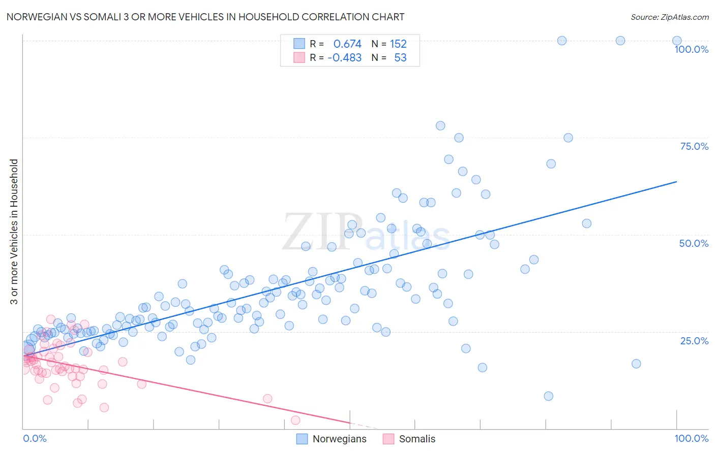 Norwegian vs Somali 3 or more Vehicles in Household
