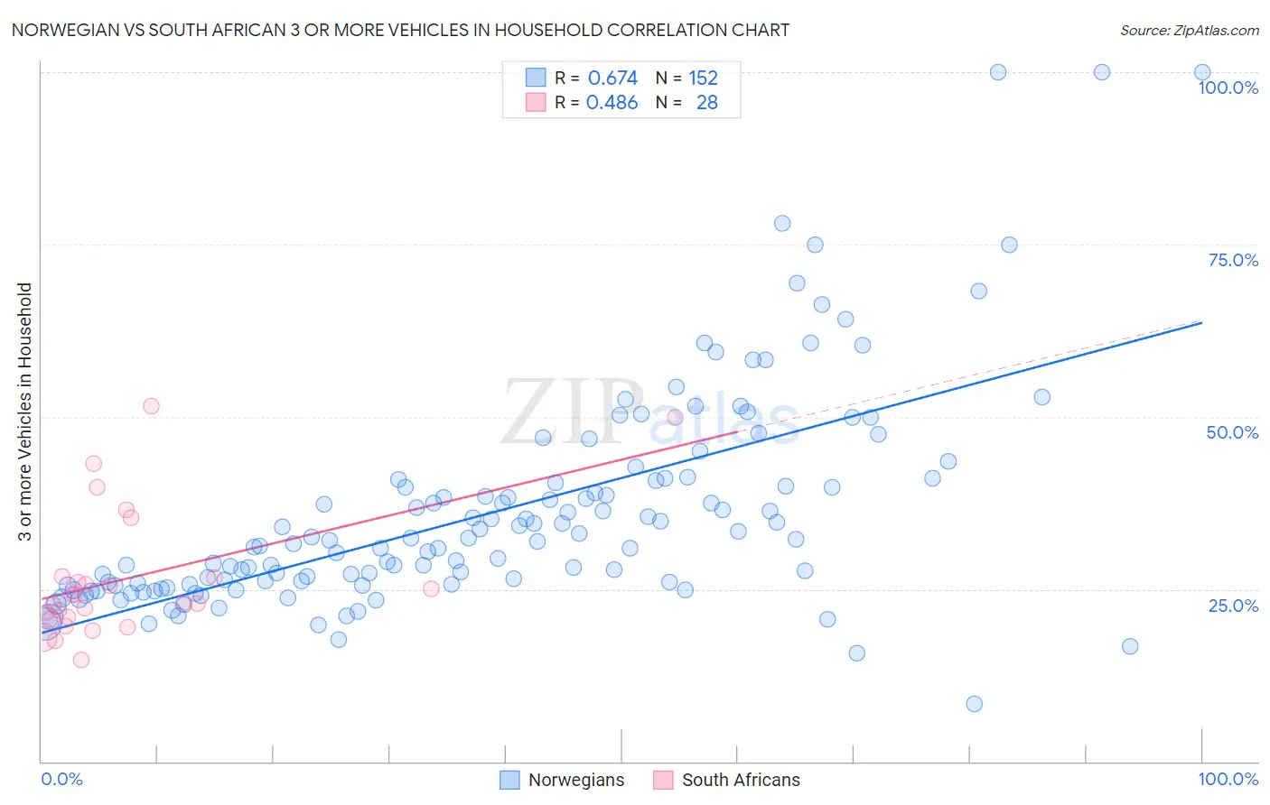 Norwegian vs South African 3 or more Vehicles in Household