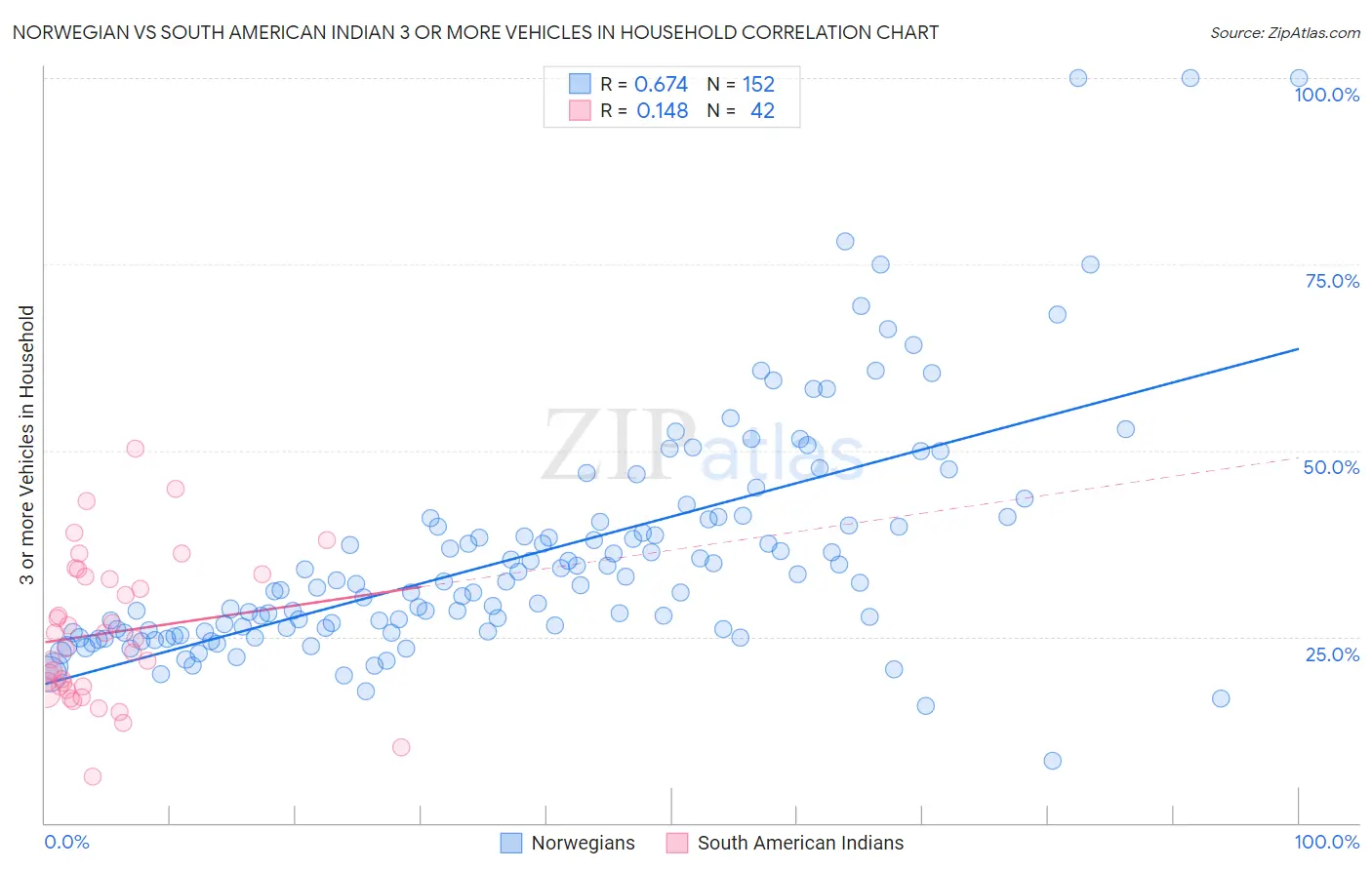 Norwegian vs South American Indian 3 or more Vehicles in Household