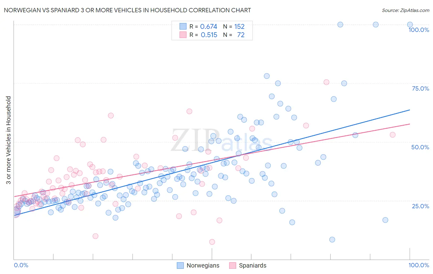 Norwegian vs Spaniard 3 or more Vehicles in Household