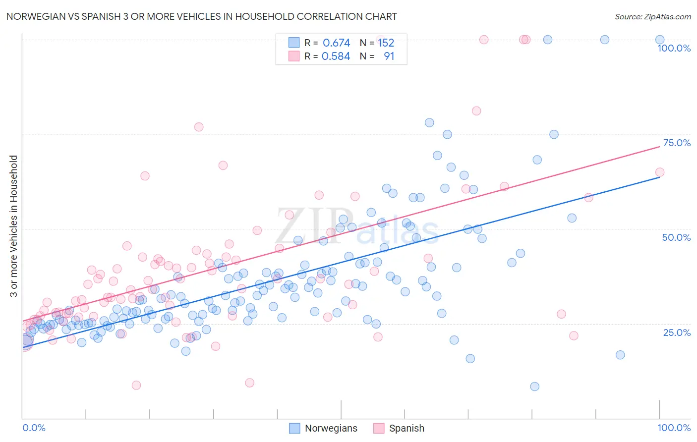 Norwegian vs Spanish 3 or more Vehicles in Household