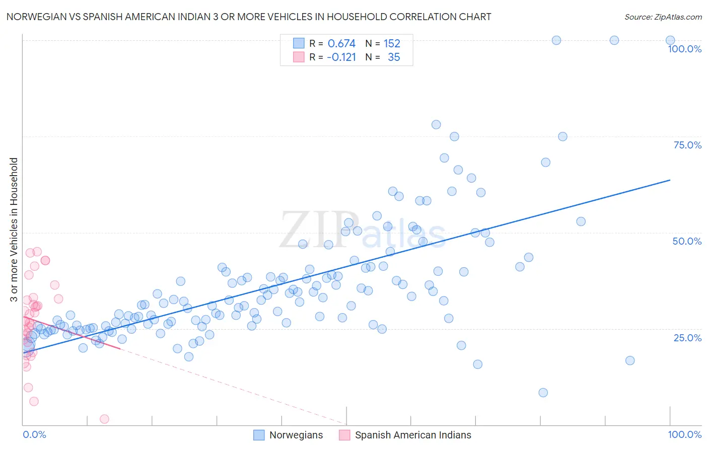 Norwegian vs Spanish American Indian 3 or more Vehicles in Household