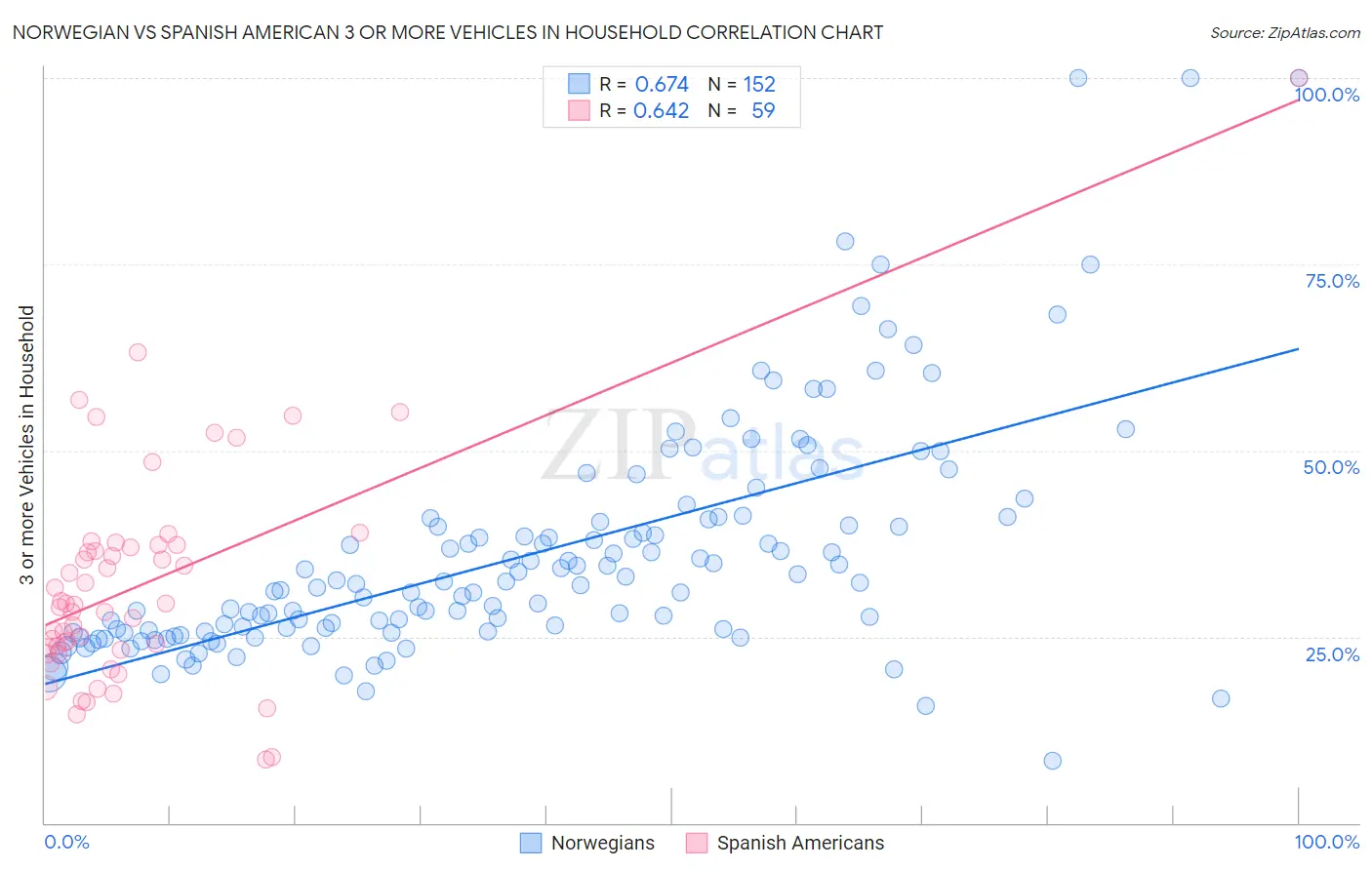 Norwegian vs Spanish American 3 or more Vehicles in Household