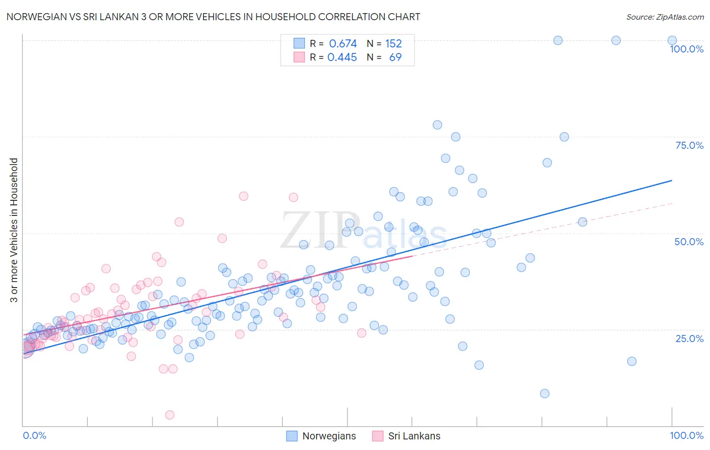 Norwegian vs Sri Lankan 3 or more Vehicles in Household