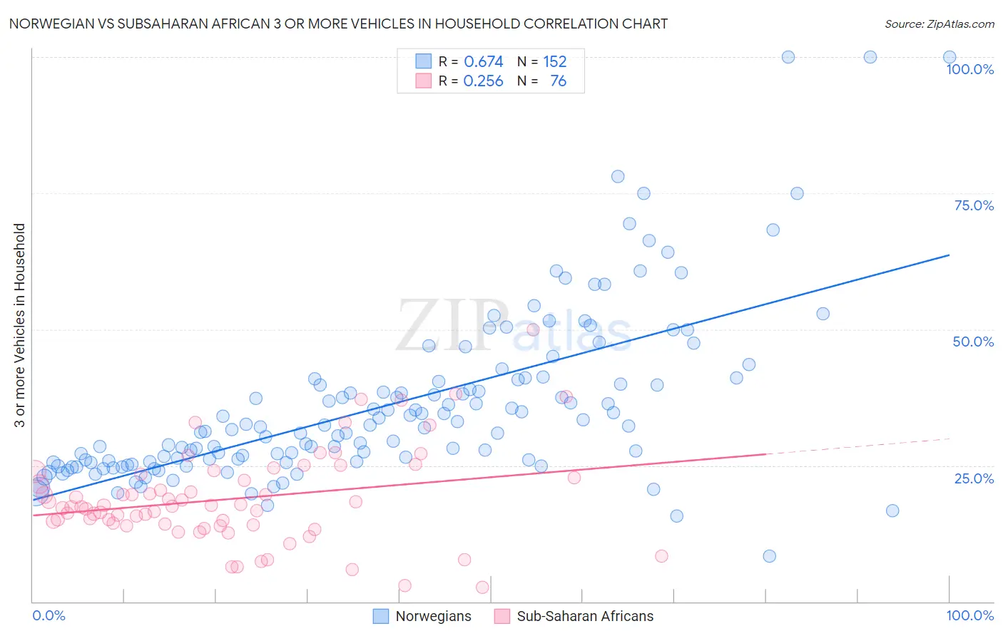Norwegian vs Subsaharan African 3 or more Vehicles in Household