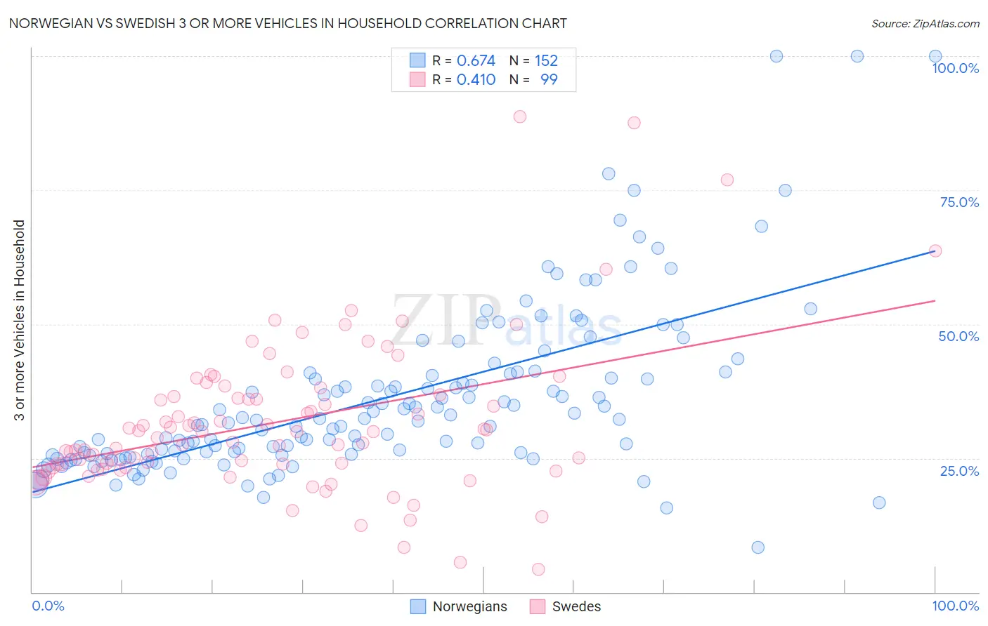 Norwegian vs Swedish 3 or more Vehicles in Household