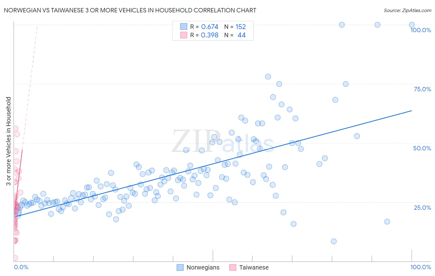 Norwegian vs Taiwanese 3 or more Vehicles in Household