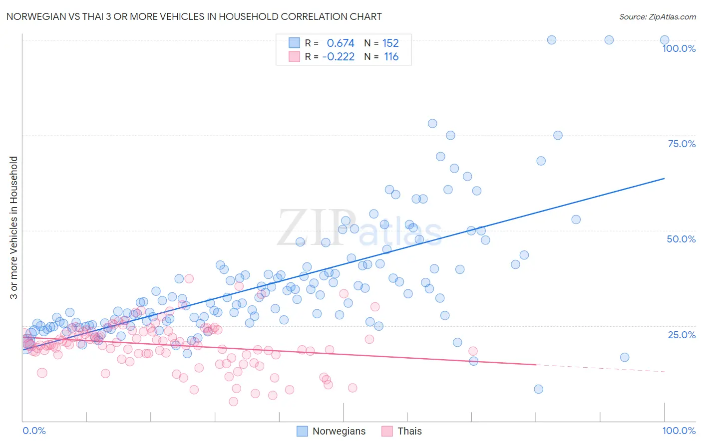 Norwegian vs Thai 3 or more Vehicles in Household