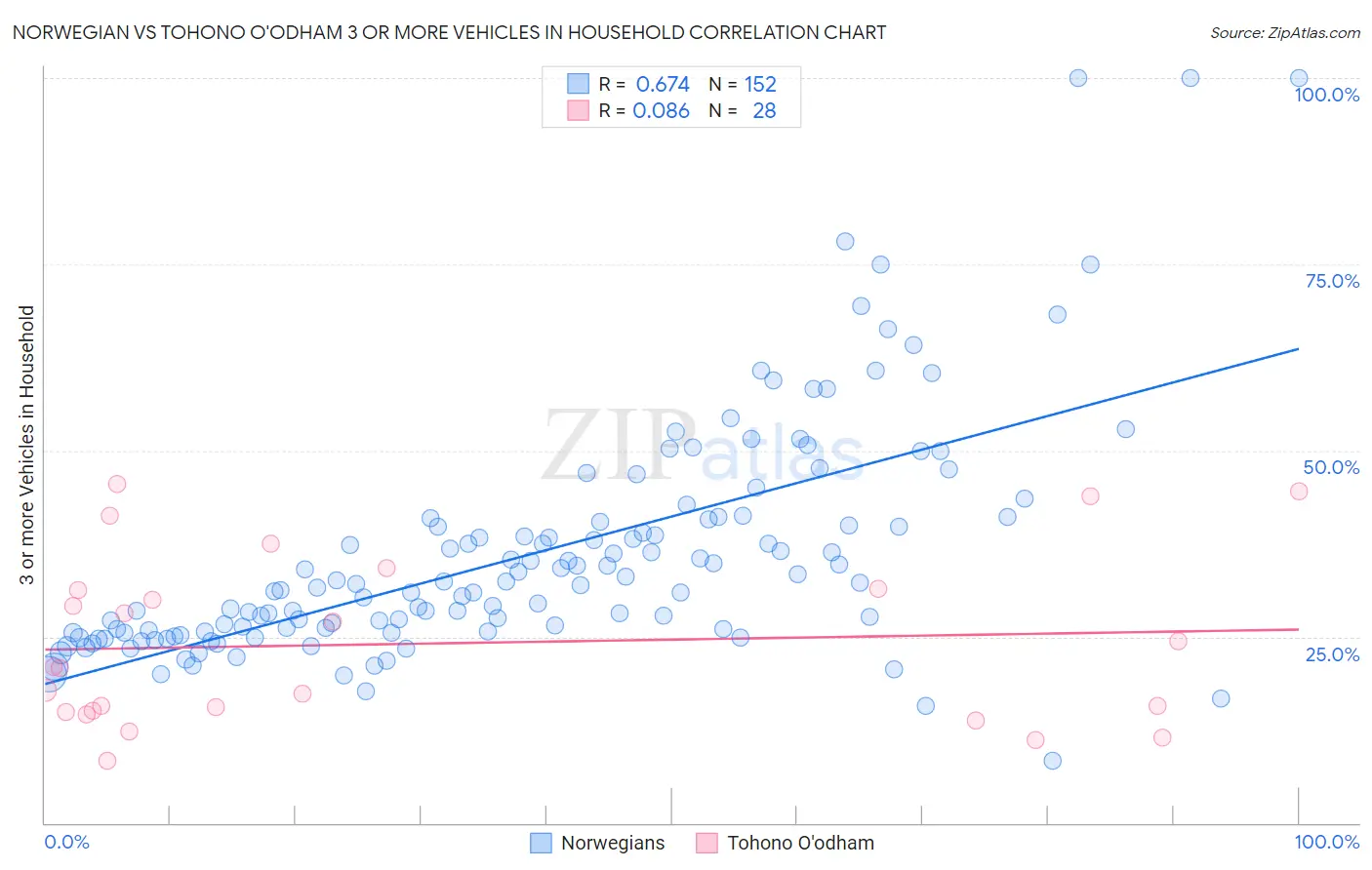 Norwegian vs Tohono O'odham 3 or more Vehicles in Household