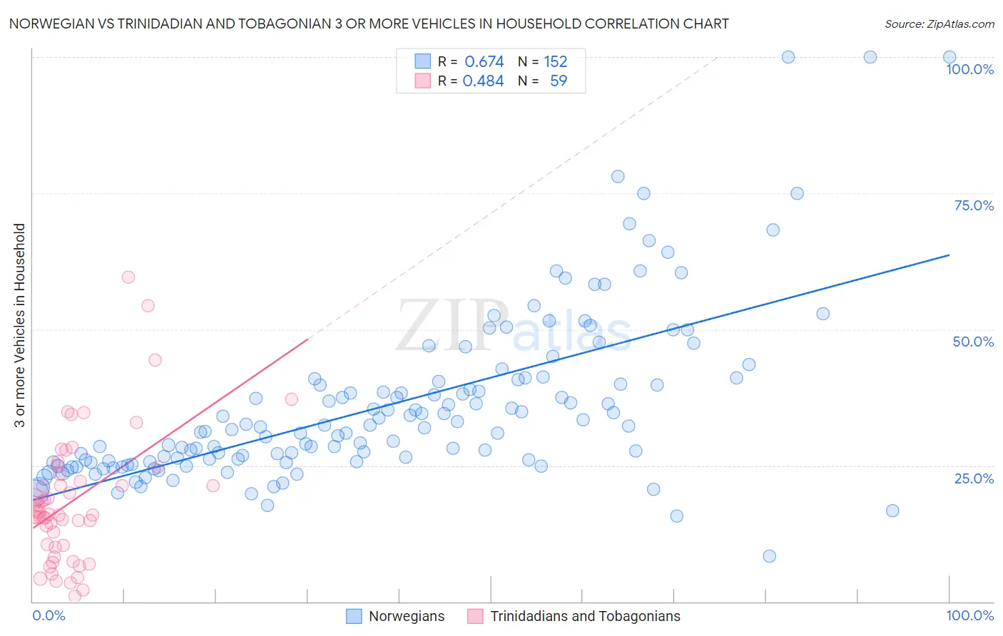Norwegian vs Trinidadian and Tobagonian 3 or more Vehicles in Household