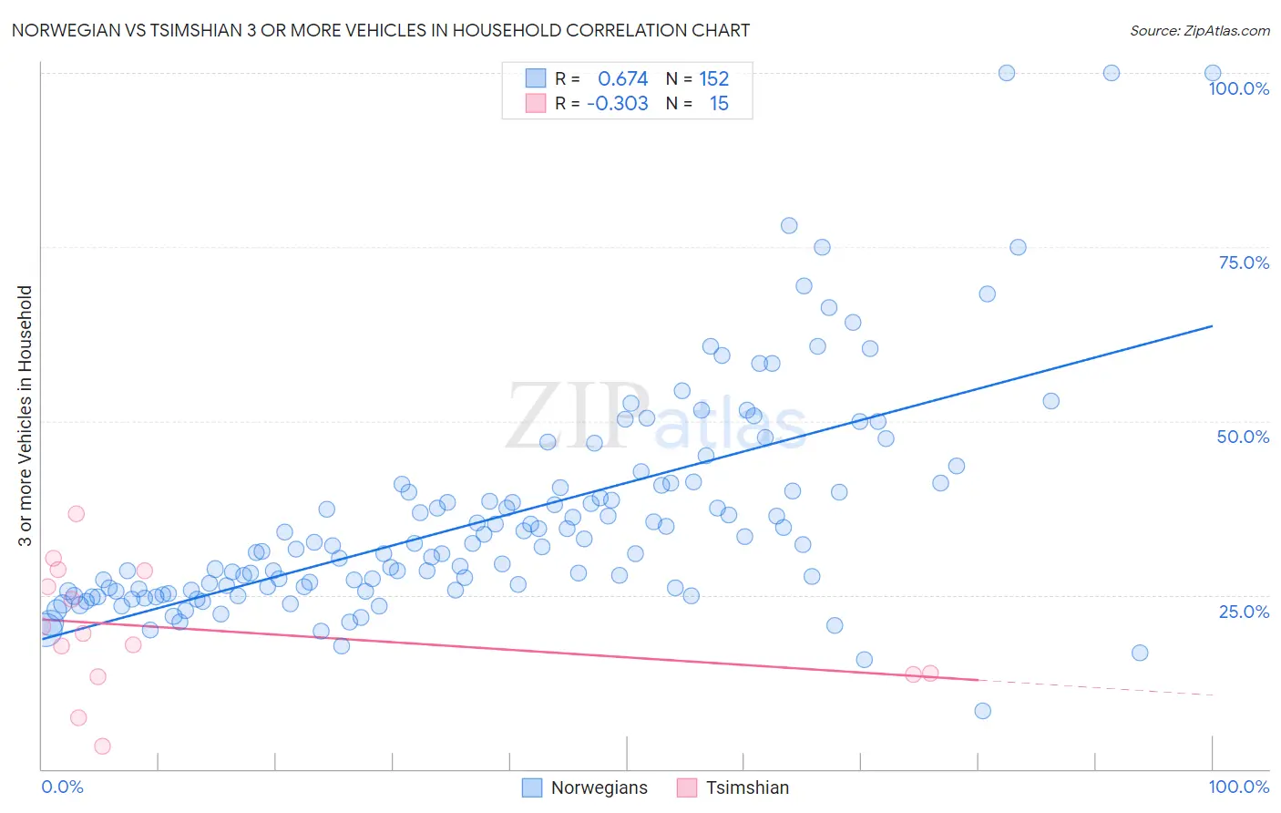 Norwegian vs Tsimshian 3 or more Vehicles in Household