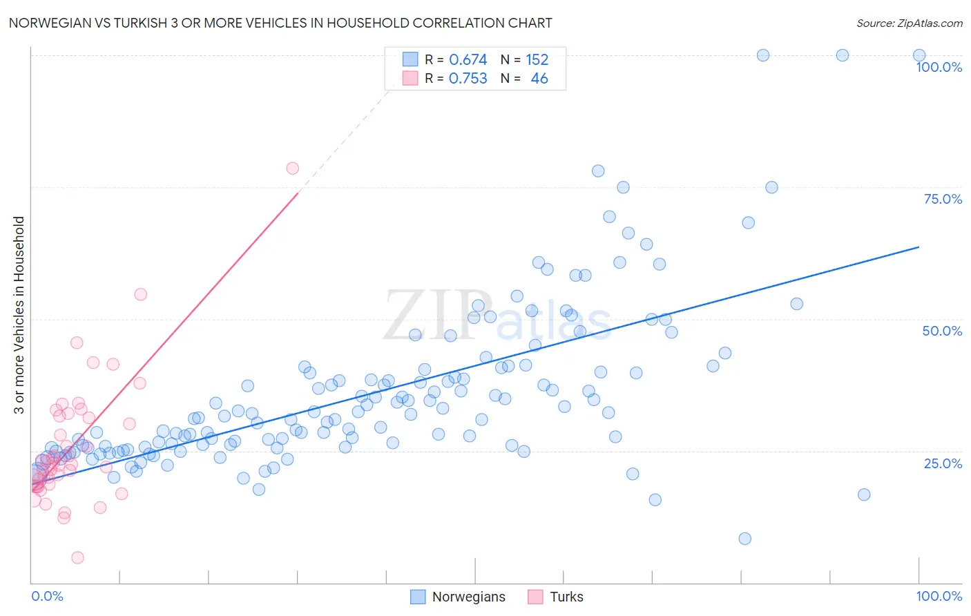 Norwegian vs Turkish 3 or more Vehicles in Household