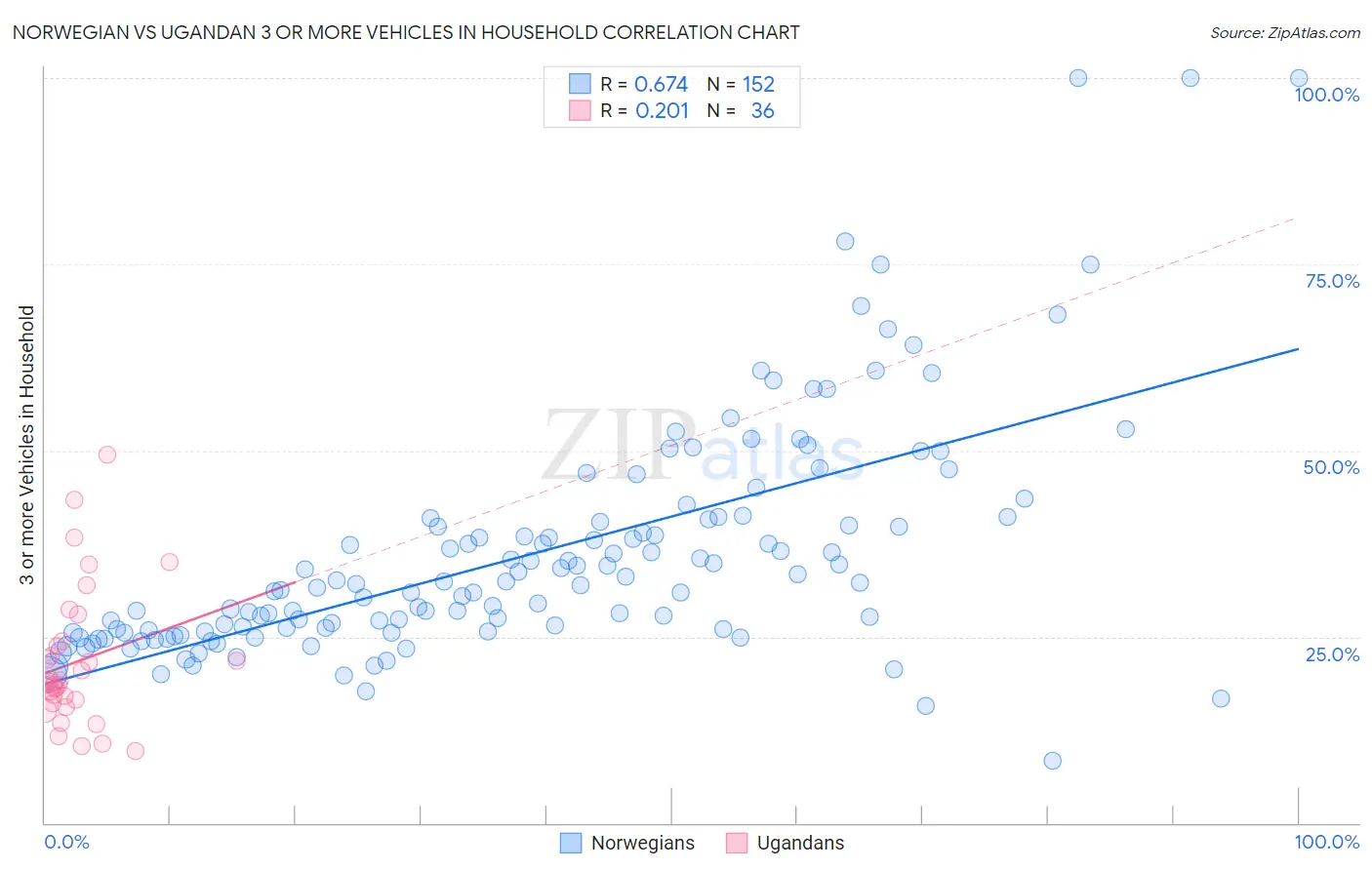 Norwegian vs Ugandan 3 or more Vehicles in Household