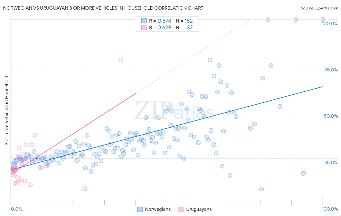 Norwegian vs Uruguayan 3 or more Vehicles in Household