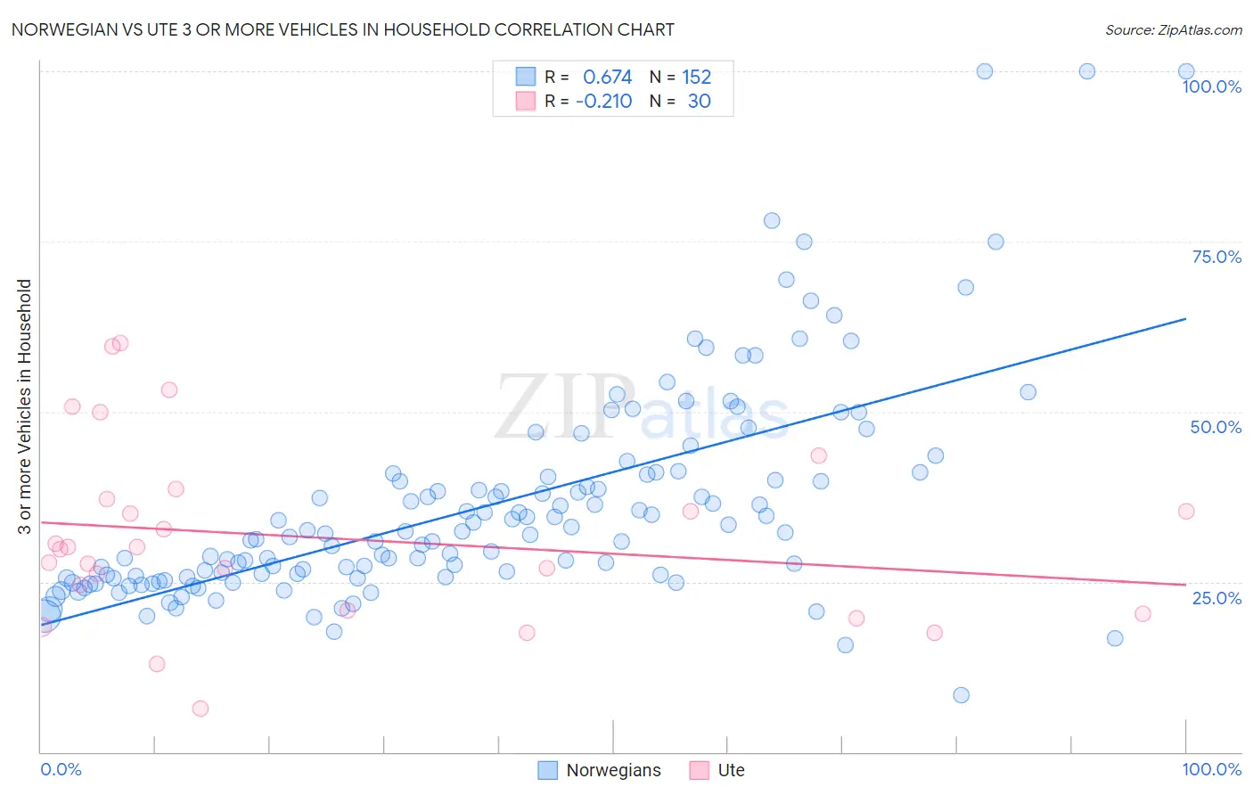 Norwegian vs Ute 3 or more Vehicles in Household