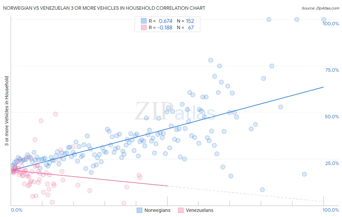 Norwegian vs Venezuelan 3 or more Vehicles in Household