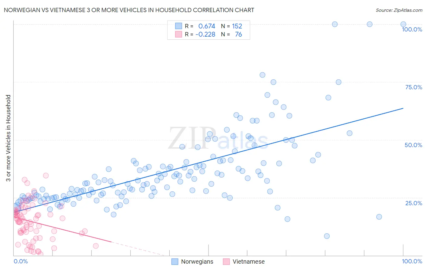 Norwegian vs Vietnamese 3 or more Vehicles in Household