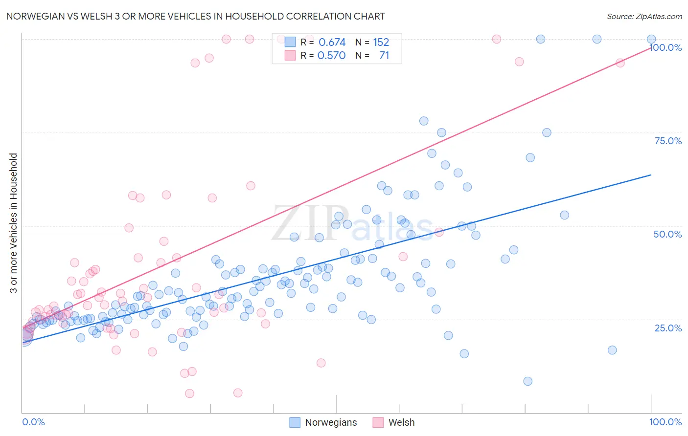 Norwegian vs Welsh 3 or more Vehicles in Household