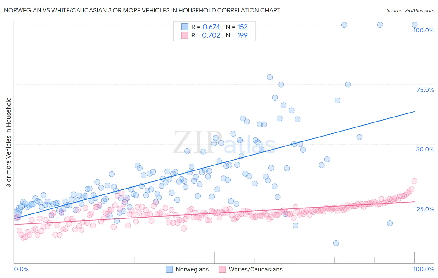 Norwegian vs White/Caucasian 3 or more Vehicles in Household