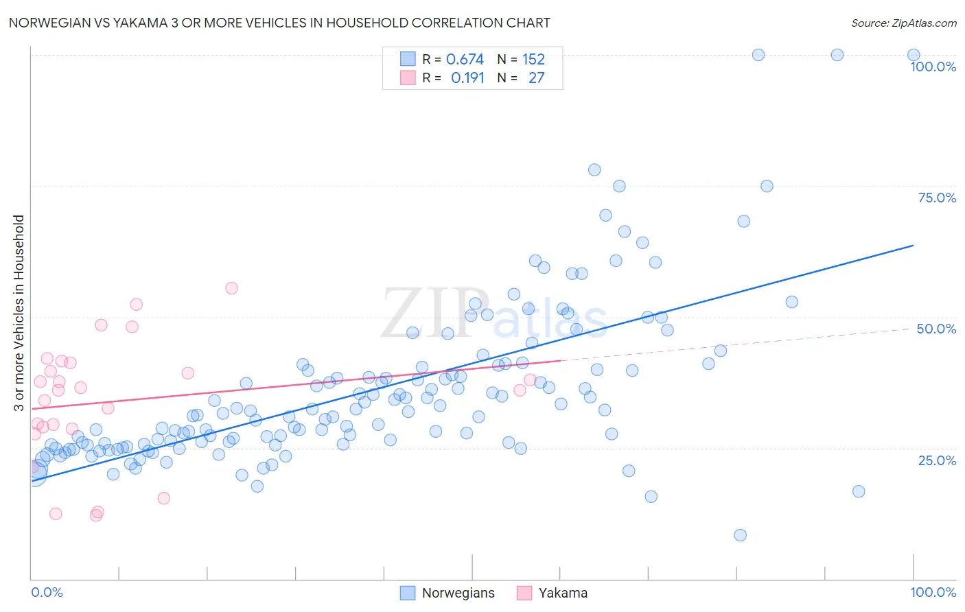 Norwegian vs Yakama 3 or more Vehicles in Household