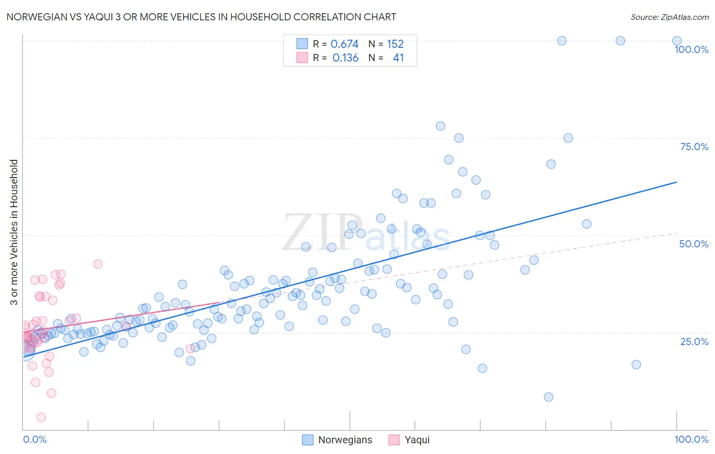 Norwegian vs Yaqui 3 or more Vehicles in Household