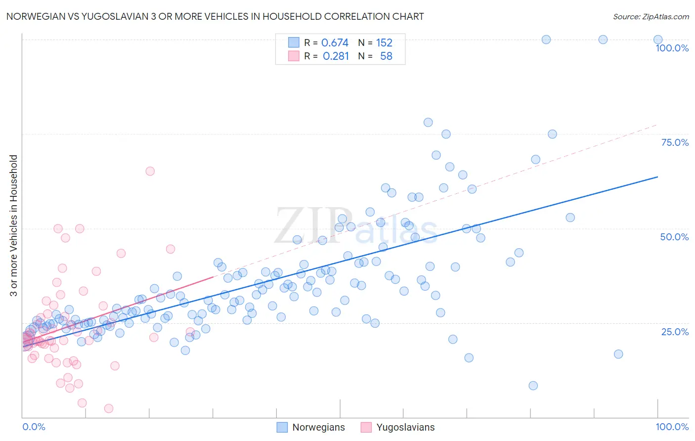 Norwegian vs Yugoslavian 3 or more Vehicles in Household