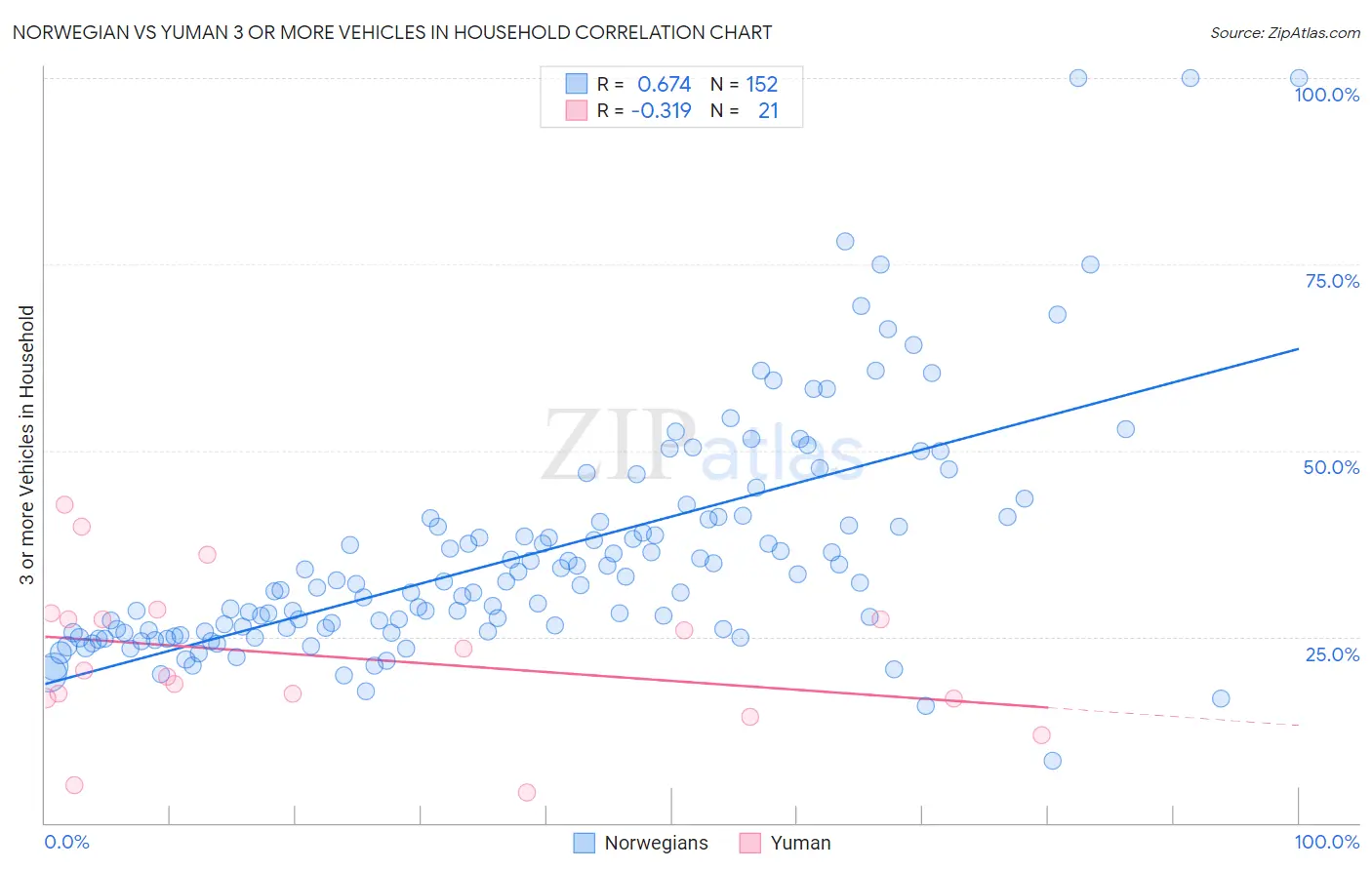 Norwegian vs Yuman 3 or more Vehicles in Household