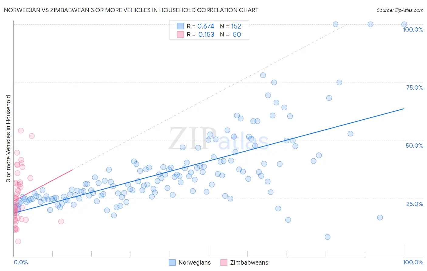 Norwegian vs Zimbabwean 3 or more Vehicles in Household