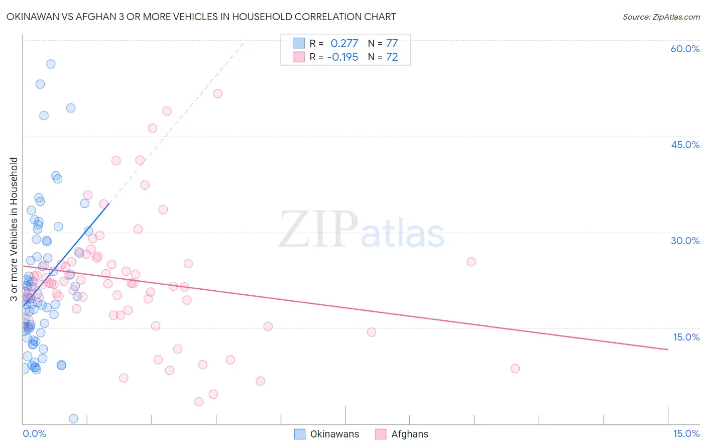 Okinawan vs Afghan 3 or more Vehicles in Household
