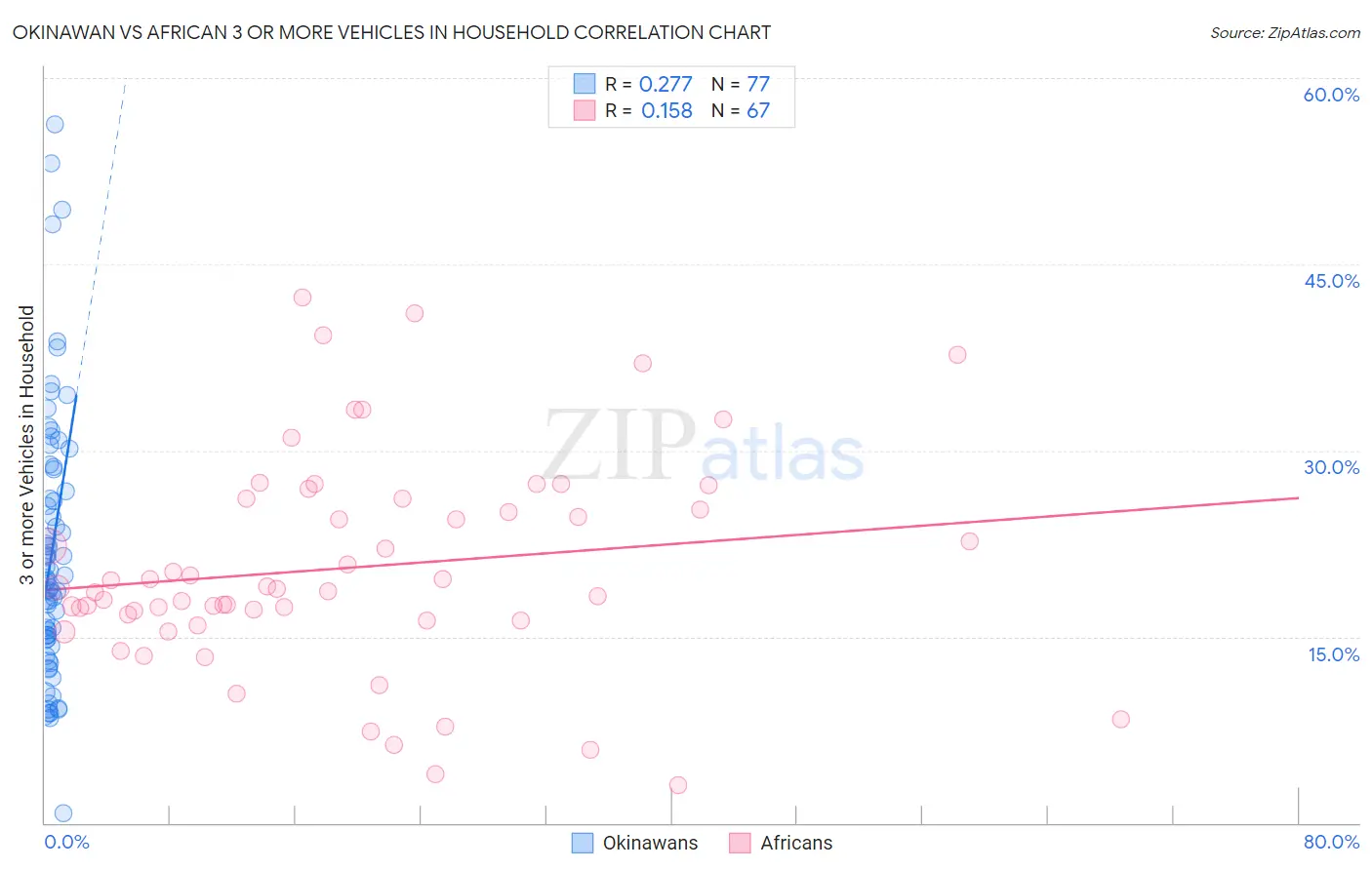 Okinawan vs African 3 or more Vehicles in Household