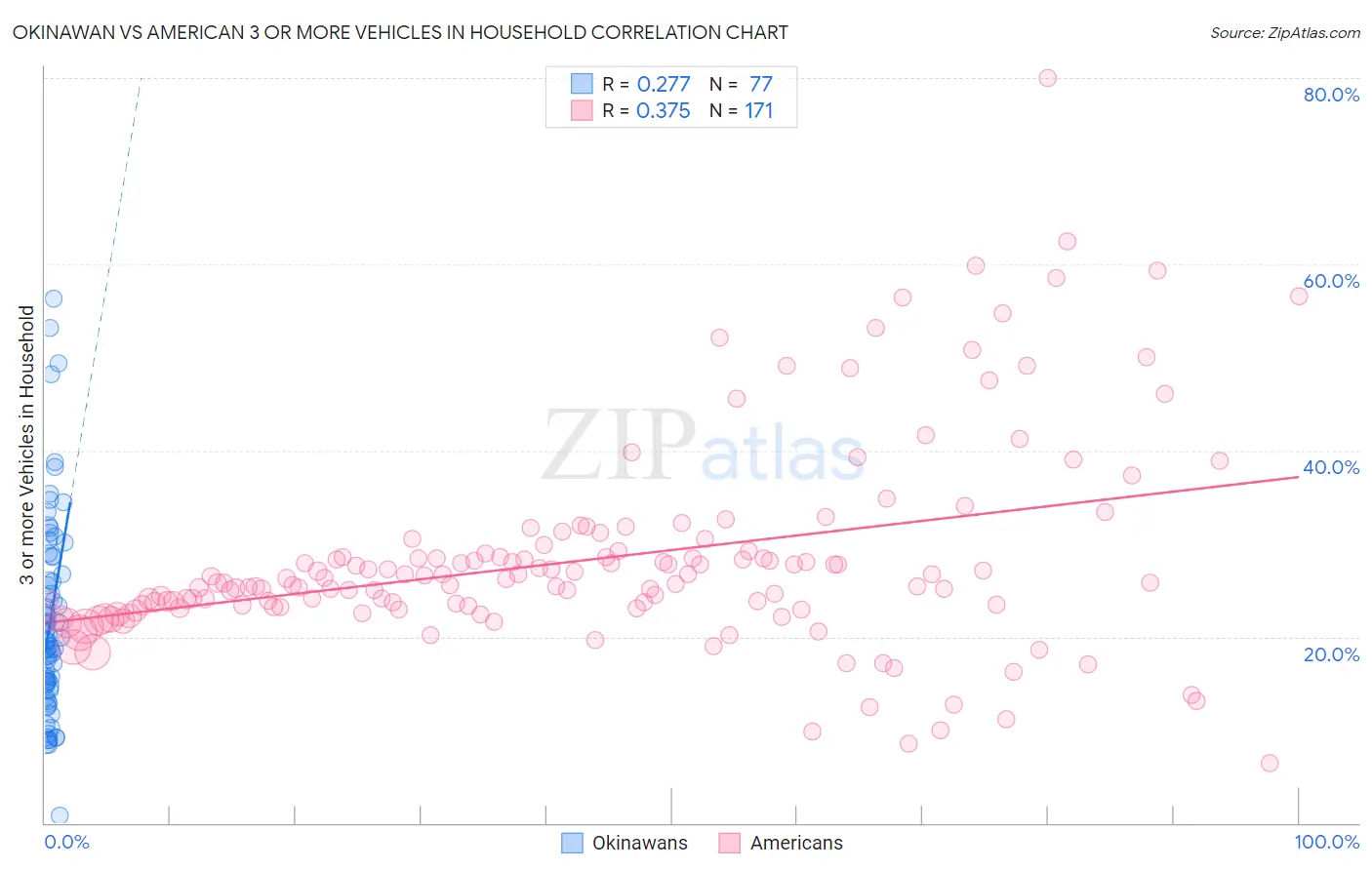 Okinawan vs American 3 or more Vehicles in Household