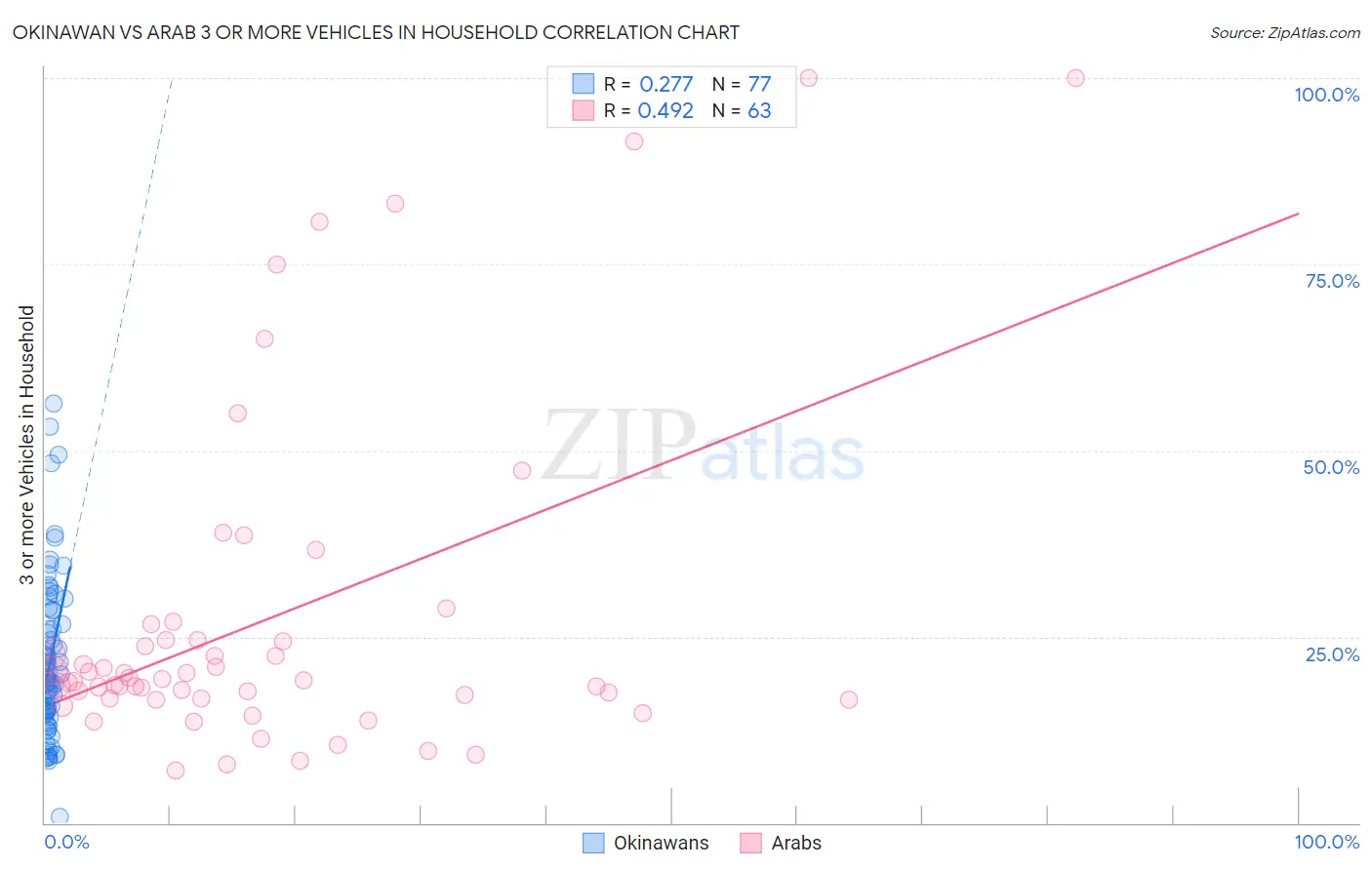 Okinawan vs Arab 3 or more Vehicles in Household