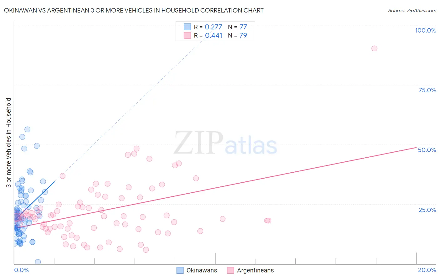 Okinawan vs Argentinean 3 or more Vehicles in Household