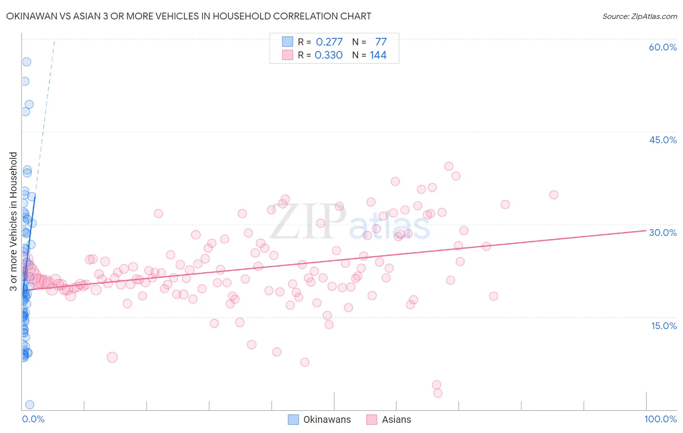 Okinawan vs Asian 3 or more Vehicles in Household