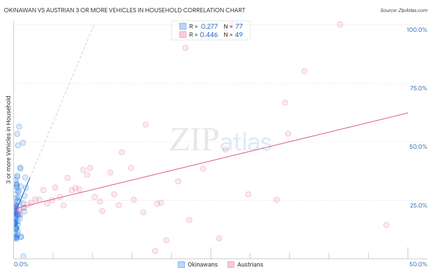 Okinawan vs Austrian 3 or more Vehicles in Household