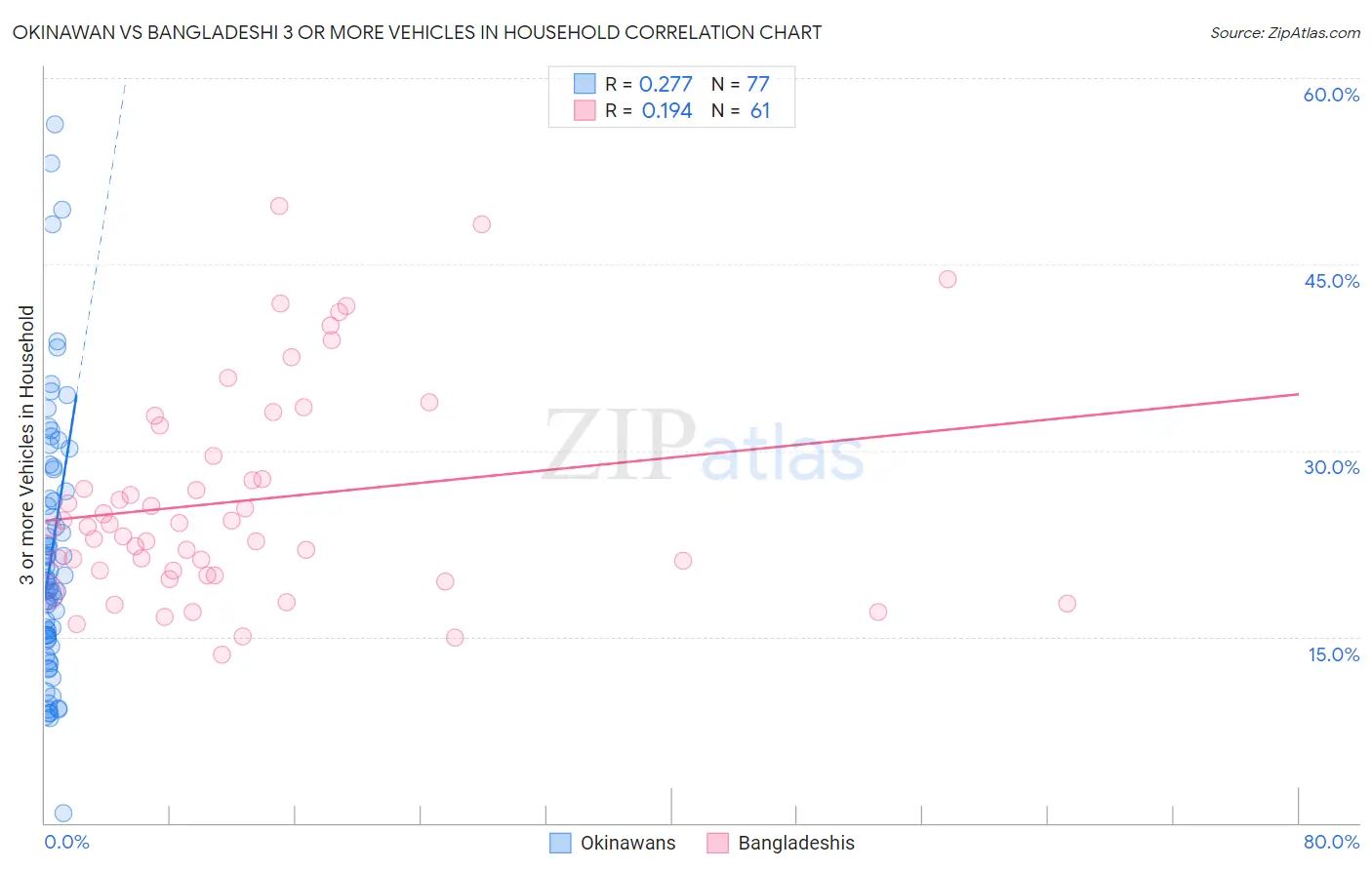 Okinawan vs Bangladeshi 3 or more Vehicles in Household