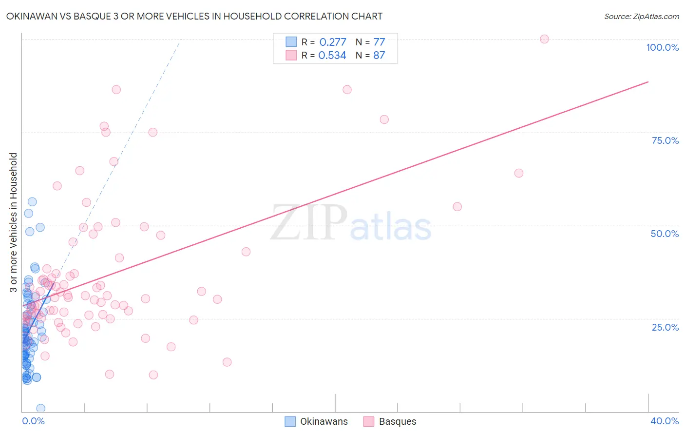 Okinawan vs Basque 3 or more Vehicles in Household